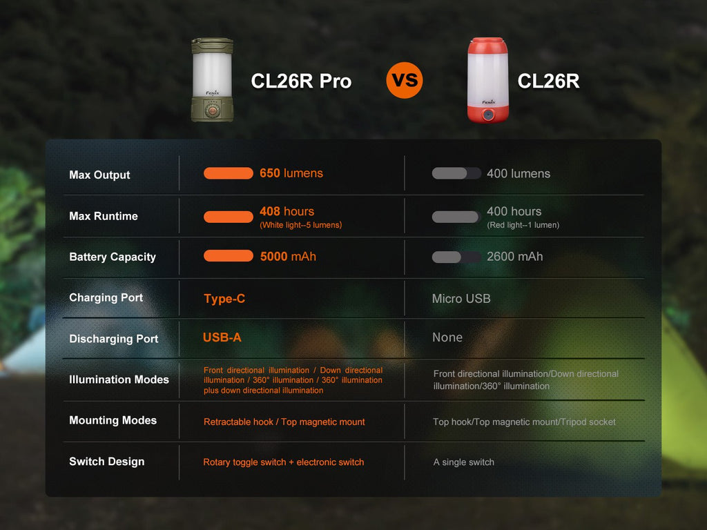 Fenix CL26R Pro Rechargeable Lantern