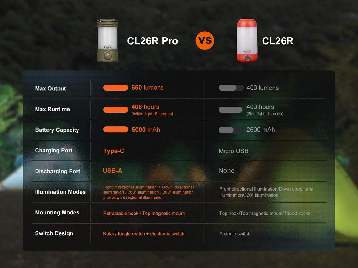 Fenix CL26R Pro Rechargeable Lantern
